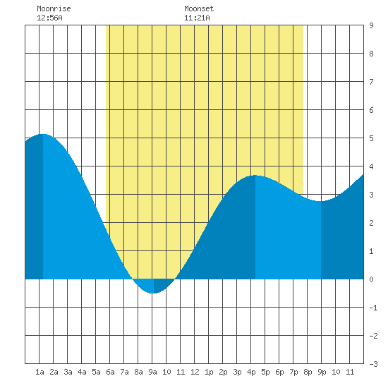 Coronado tide chart for Saturday, May 21, 2022