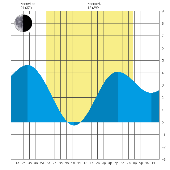 Coronado tide chart for Sunday, May 22, 2022