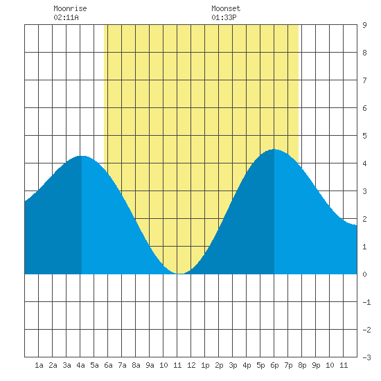 Coronado tide chart for Monday, May 23, 2022