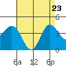 Coronado tide chart for Monday, May 23, 2022