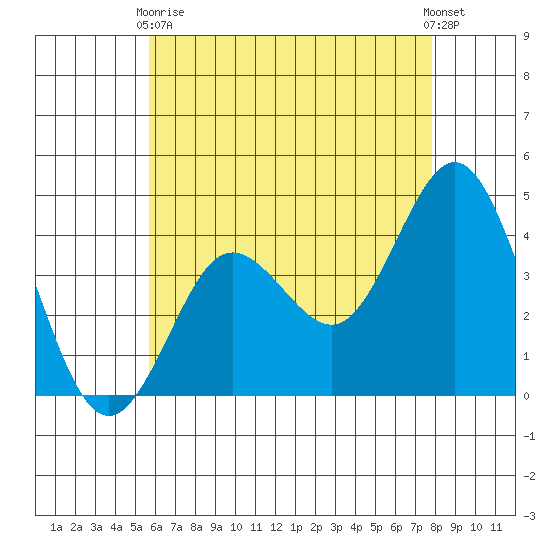 Coronado tide chart for Sunday, May 29, 2022