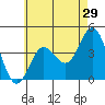 Coronado tide chart for Sunday, May 29, 2022