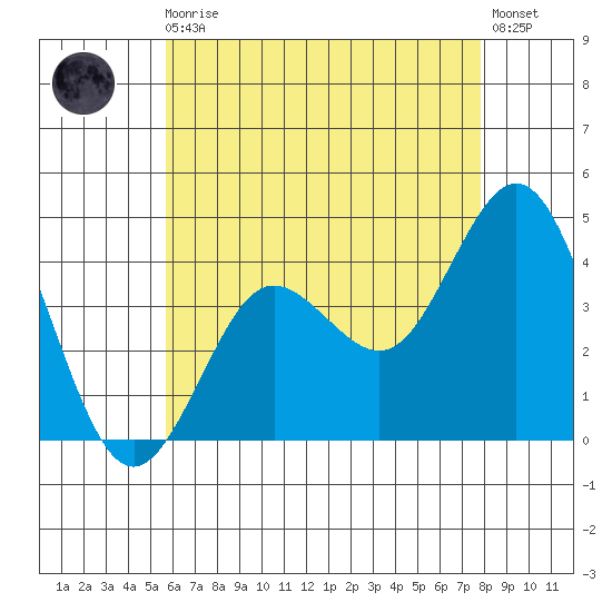 Coronado tide chart for Monday, May 30, 2022