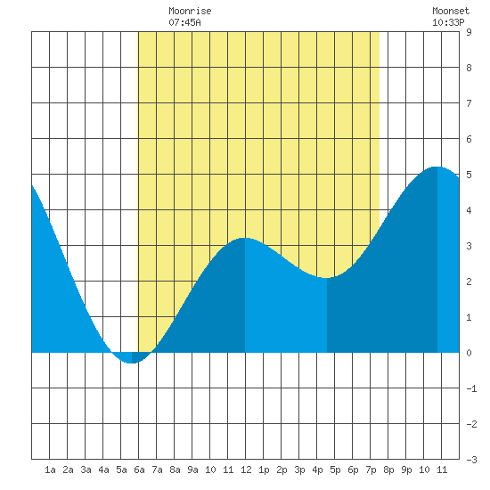 Coronado tide chart for Tuesday, May 3, 2022