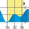 Coronado tide chart for Tuesday, May 3, 2022