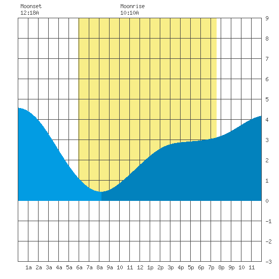 Coronado tide chart for Friday, May 6, 2022