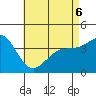 Coronado tide chart for Friday, May 6, 2022