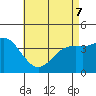 Coronado tide chart for Saturday, May 7, 2022