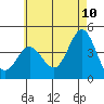 Coronado tide chart for Friday, June 10, 2022
