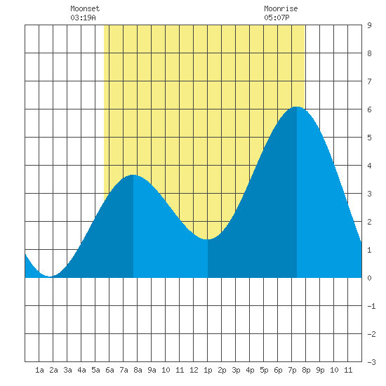 Coronado tide chart for Saturday, June 11, 2022