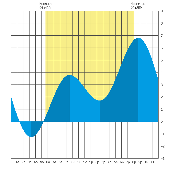 Coronado tide chart for Monday, June 13, 2022