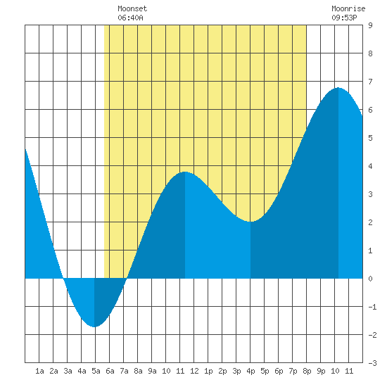 Coronado tide chart for Wednesday, June 15, 2022