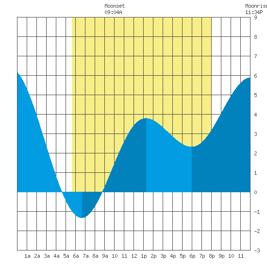 Coronado tide chart for Friday, June 17, 2022
