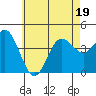 Coronado tide chart for Sunday, June 19, 2022