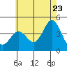 Coronado tide chart for Thursday, June 23, 2022
