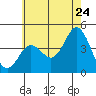 Coronado tide chart for Friday, June 24, 2022
