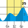 Coronado tide chart for Saturday, June 25, 2022