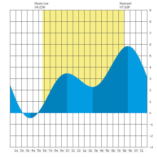 Coronado tide chart for Monday, June 27, 2022