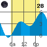 Coronado tide chart for Tuesday, June 28, 2022