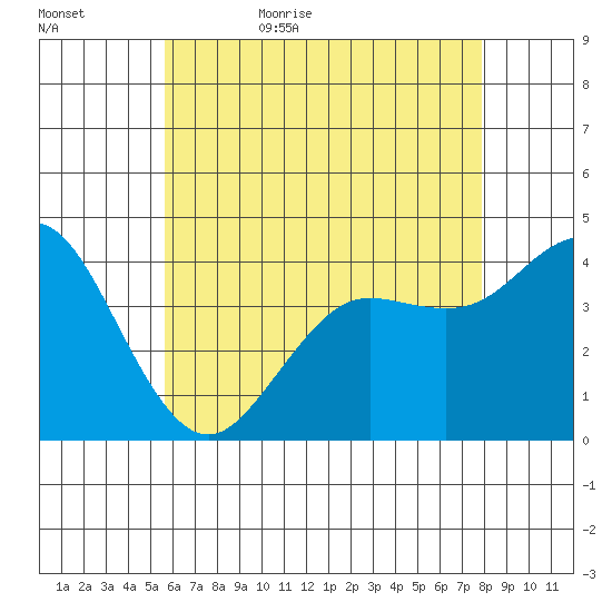 Coronado tide chart for Saturday, June 4, 2022