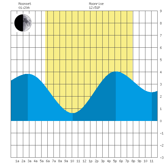 Coronado tide chart for Tuesday, June 7, 2022