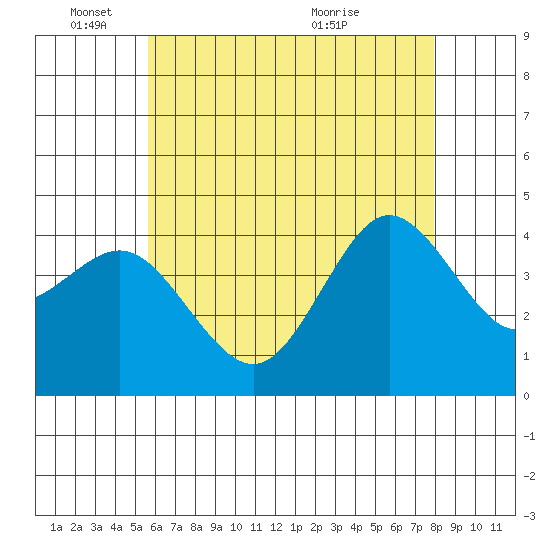 Coronado tide chart for Wednesday, June 8, 2022