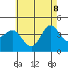 Coronado tide chart for Wednesday, June 8, 2022