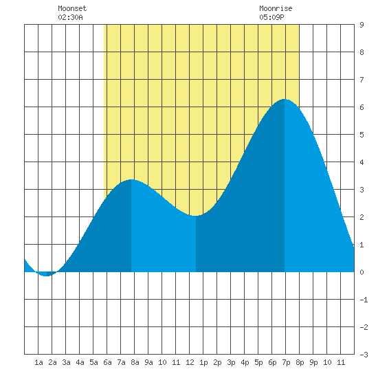 Coronado tide chart for Sunday, July 10, 2022