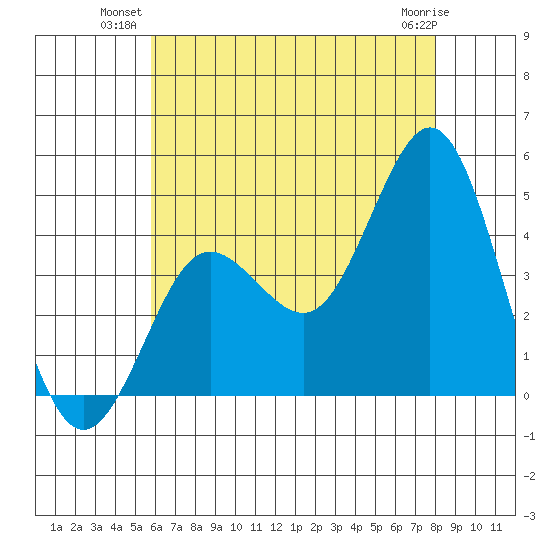 Coronado tide chart for Monday, July 11, 2022