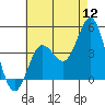 Coronado tide chart for Tuesday, July 12, 2022