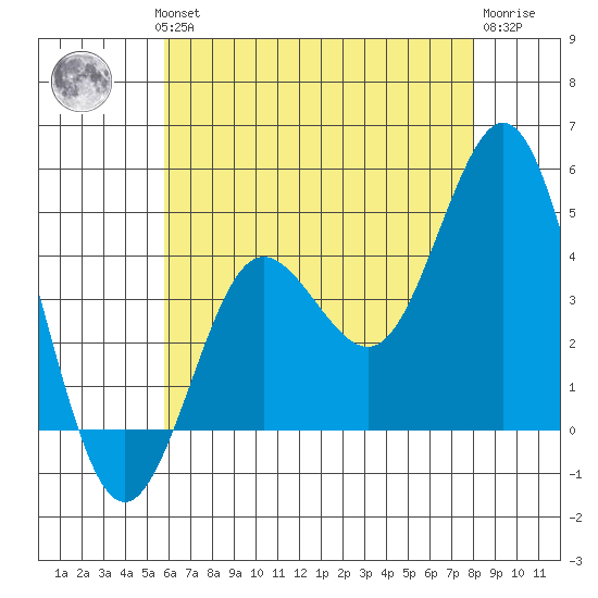 Coronado tide chart for Wednesday, July 13, 2022