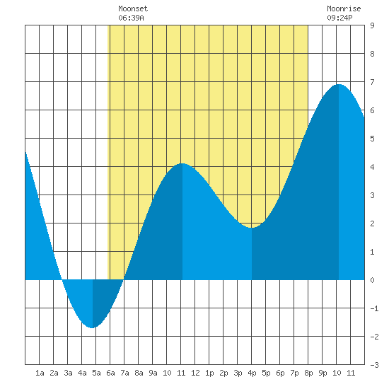 Coronado tide chart for Thursday, July 14, 2022
