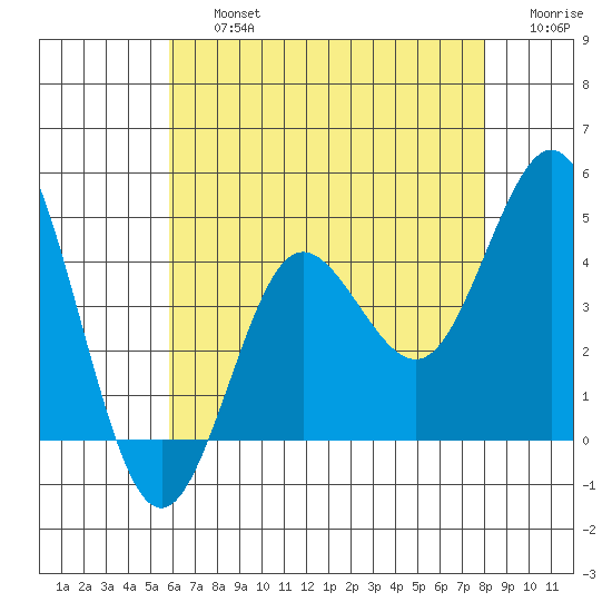 Coronado tide chart for Friday, July 15, 2022