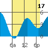 Coronado tide chart for Sunday, July 17, 2022