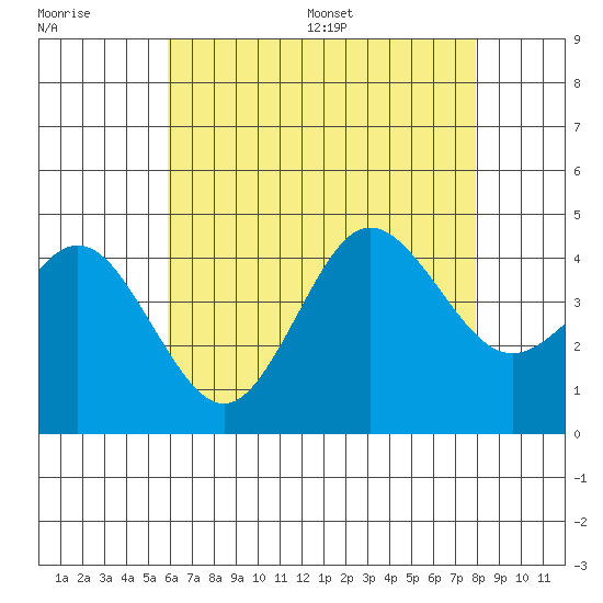 Coronado tide chart for Tuesday, July 19, 2022