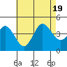 Coronado tide chart for Tuesday, July 19, 2022