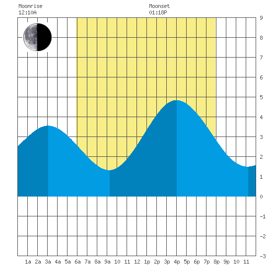 Coronado tide chart for Wednesday, July 20, 2022