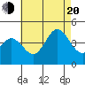 Coronado tide chart for Wednesday, July 20, 2022