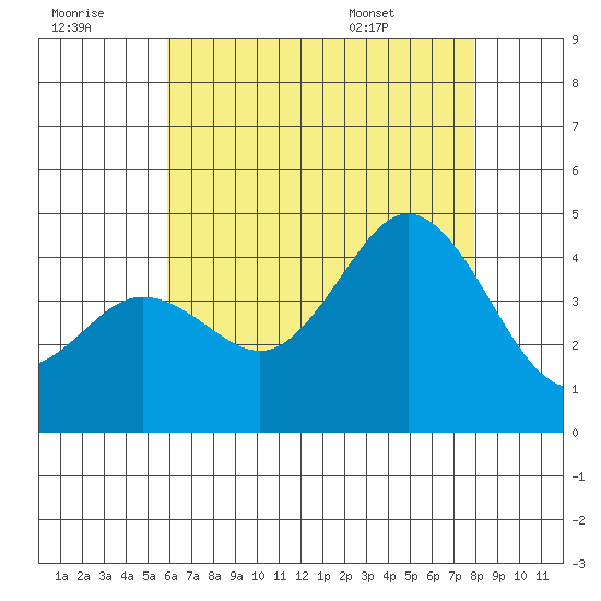 Coronado tide chart for Thursday, July 21, 2022