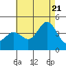 Coronado tide chart for Thursday, July 21, 2022