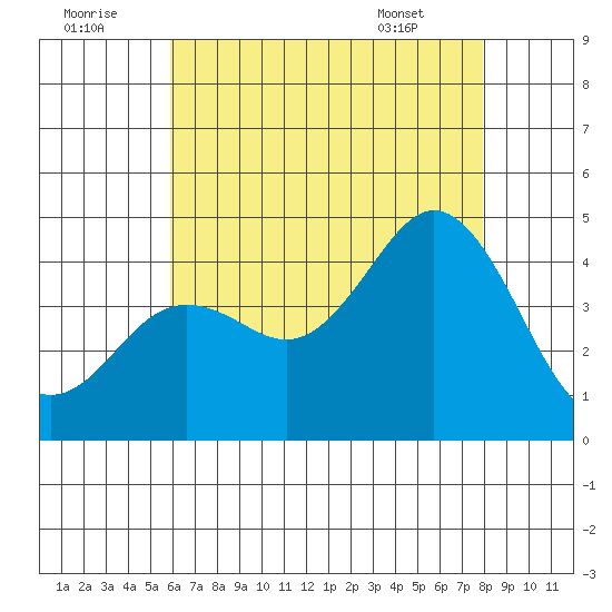 Coronado tide chart for Friday, July 22, 2022
