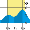 Coronado tide chart for Friday, July 22, 2022
