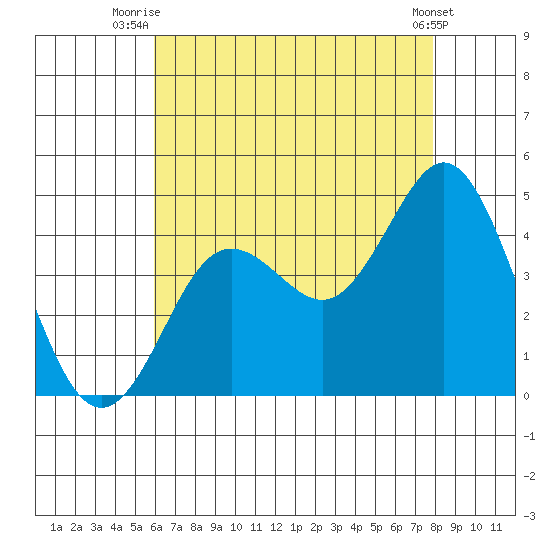 Coronado tide chart for Tuesday, July 26, 2022