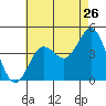 Coronado tide chart for Tuesday, July 26, 2022