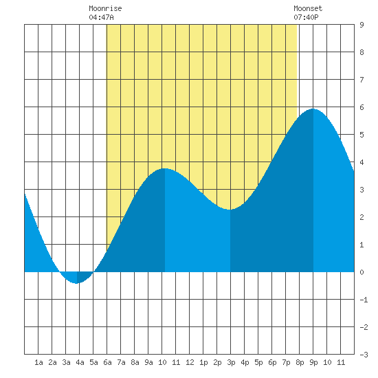Coronado tide chart for Wednesday, July 27, 2022