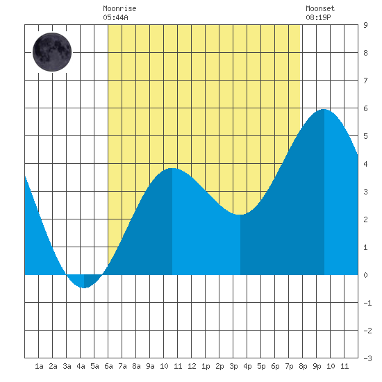 Coronado tide chart for Thursday, July 28, 2022