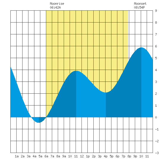 Coronado tide chart for Friday, July 29, 2022