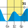 Coronado tide chart for Sunday, July 31, 2022