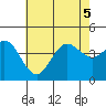 Coronado tide chart for Tuesday, July 5, 2022