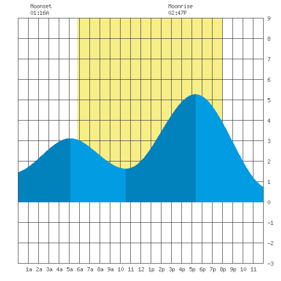 Coronado tide chart for Friday, July 8, 2022